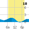 Garden Key tide chart for Saturday, May 10, 2025