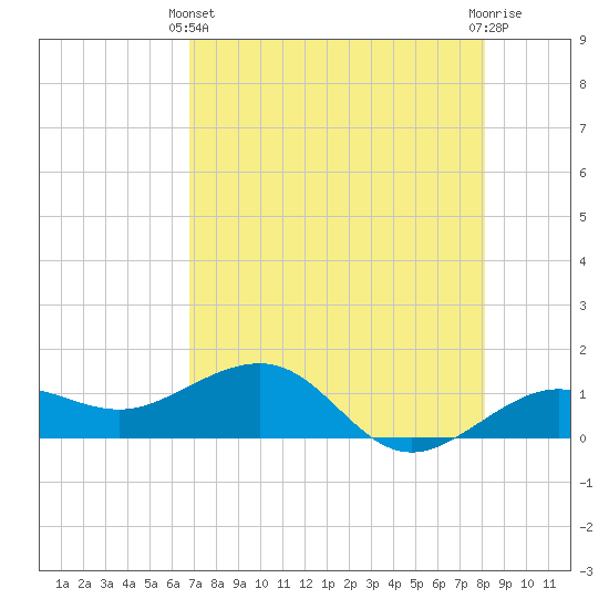Garden Key tide chart for Sunday, May 11, 2025