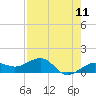 Garden Key tide chart for Sunday, May 11, 2025