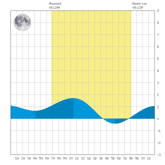 Garden Key tide chart for Monday, May 12, 2025