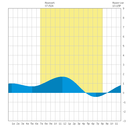 Garden Key tide chart for Wednesday, May 14, 2025
