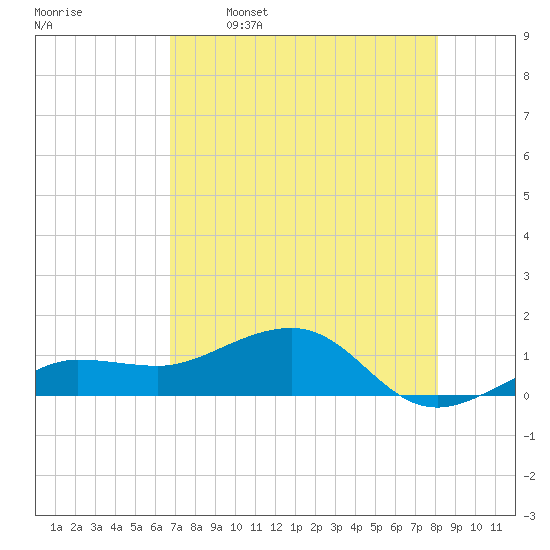 Garden Key tide chart for Friday, May 16, 2025