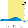 Garden Key tide chart for Saturday, May 17, 2025