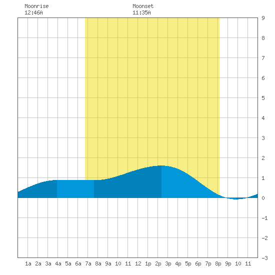 Garden Key tide chart for Sunday, May 18, 2025