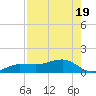 Garden Key tide chart for Monday, May 19, 2025