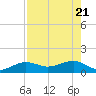 Garden Key tide chart for Wednesday, May 21, 2025