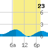 Garden Key tide chart for Friday, May 23, 2025