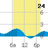 Garden Key tide chart for Saturday, May 24, 2025