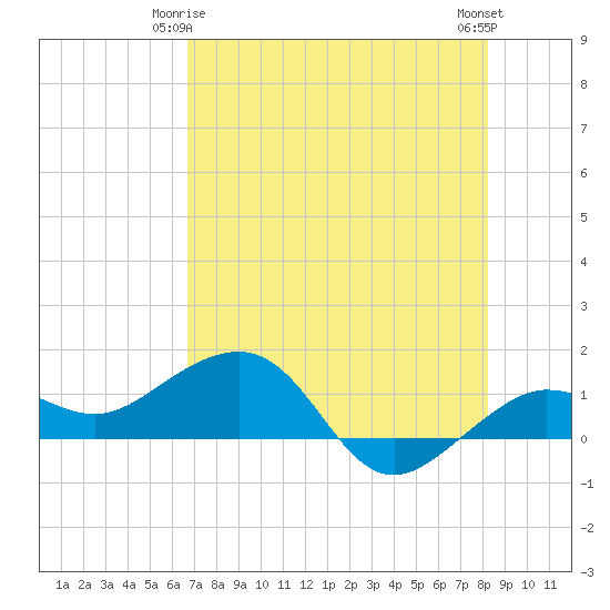 Garden Key tide chart for Sunday, May 25, 2025