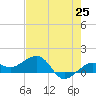 Garden Key tide chart for Sunday, May 25, 2025