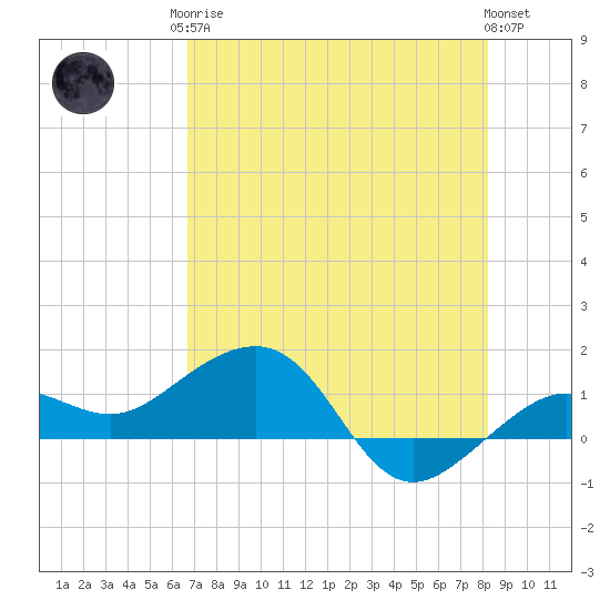 Garden Key tide chart for Monday, May 26, 2025