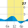 Garden Key tide chart for Tuesday, May 27, 2025