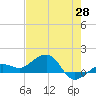 Garden Key tide chart for Wednesday, May 28, 2025
