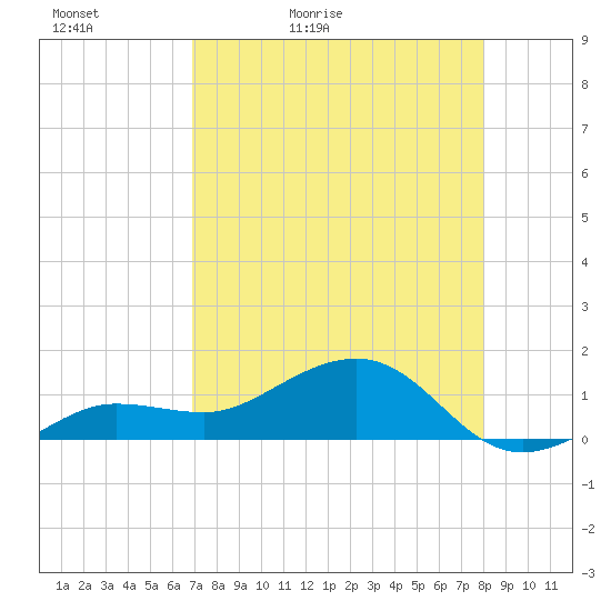 Garden Key tide chart for Friday, May 2, 2025