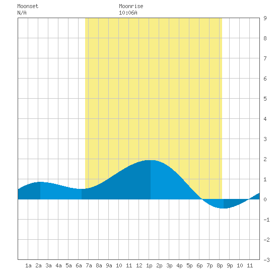 Garden Key tide chart for Friday, May 30, 2025