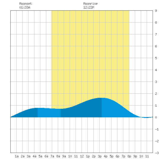 Garden Key tide chart for Saturday, May 3, 2025