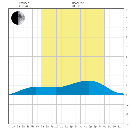 Garden Key tide chart for Sunday, May 4, 2025
