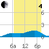 Garden Key tide chart for Sunday, May 4, 2025
