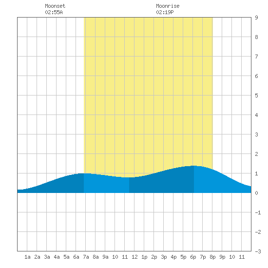 Garden Key tide chart for Monday, May 5, 2025