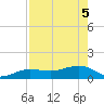 Garden Key tide chart for Monday, May 5, 2025