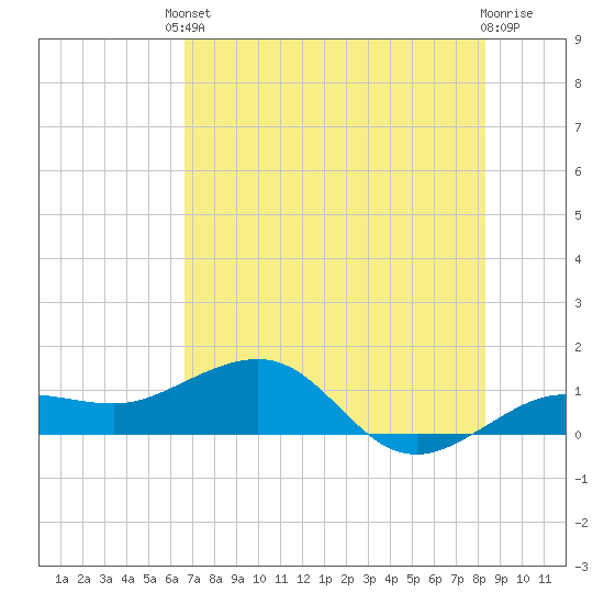 Garden Key tide chart for Tuesday, June 10, 2025