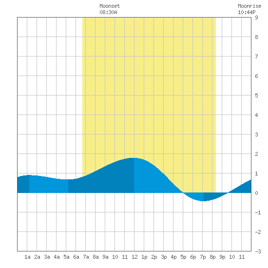 Garden Key tide chart for Friday, June 13, 2025