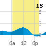 Garden Key tide chart for Friday, June 13, 2025