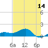 Garden Key tide chart for Saturday, June 14, 2025
