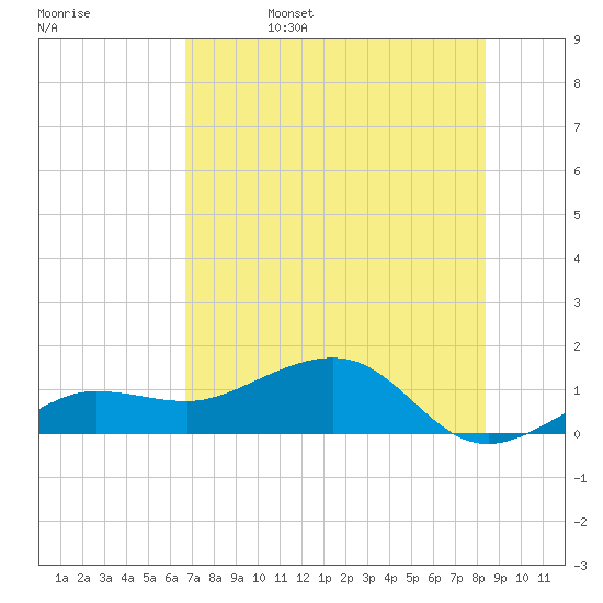 Garden Key tide chart for Sunday, June 15, 2025