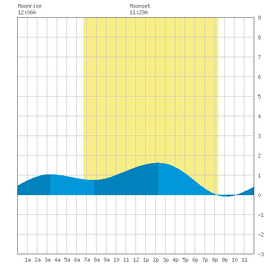 Garden Key tide chart for Monday, June 16, 2025