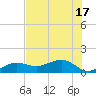 Garden Key tide chart for Tuesday, June 17, 2025