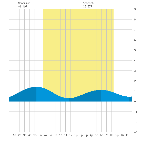 Garden Key tide chart for Thursday, June 19, 2025