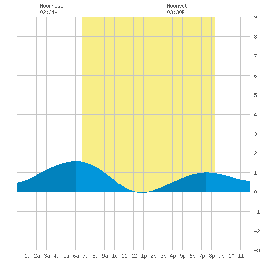 Garden Key tide chart for Friday, June 20, 2025