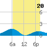 Garden Key tide chart for Friday, June 20, 2025