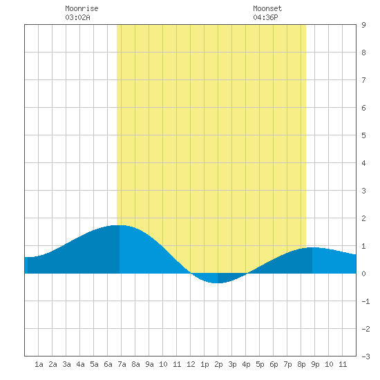 Garden Key tide chart for Saturday, June 21, 2025