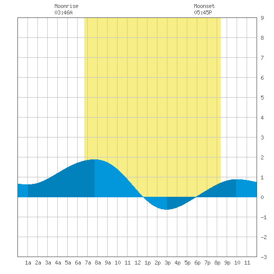 Garden Key tide chart for Sunday, June 22, 2025