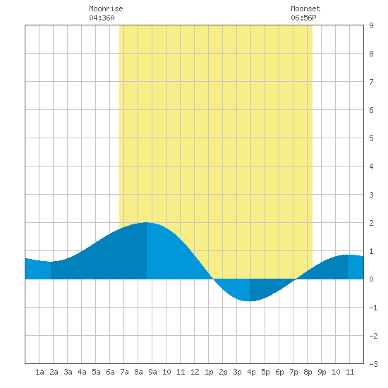Garden Key tide chart for Monday, June 23, 2025