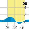 Garden Key tide chart for Monday, June 23, 2025