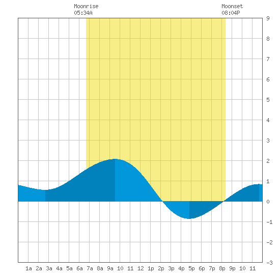 Garden Key tide chart for Tuesday, June 24, 2025