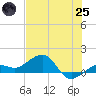 Garden Key tide chart for Wednesday, June 25, 2025