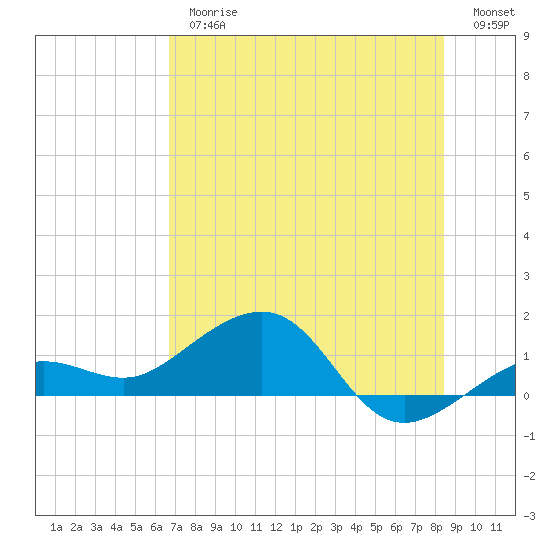 Garden Key tide chart for Thursday, June 26, 2025