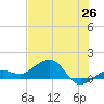 Garden Key tide chart for Thursday, June 26, 2025