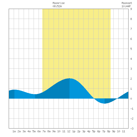 Garden Key tide chart for Friday, June 27, 2025