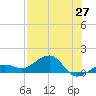 Garden Key tide chart for Friday, June 27, 2025