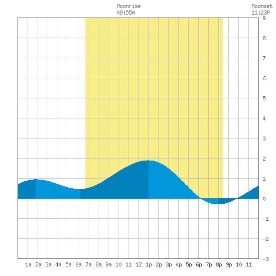 Garden Key tide chart for Saturday, June 28, 2025