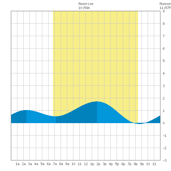 Garden Key tide chart for Sunday, June 29, 2025