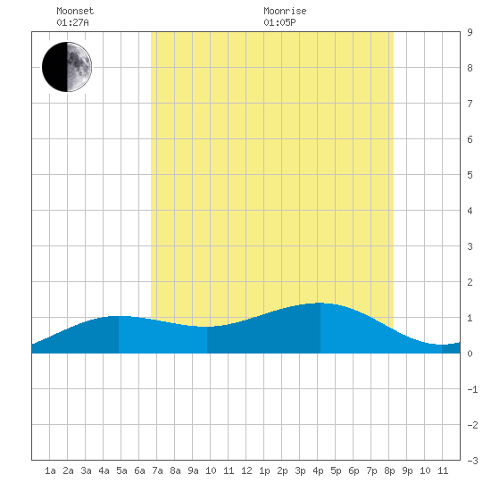 Garden Key tide chart for Monday, June 2, 2025