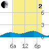 Garden Key tide chart for Monday, June 2, 2025