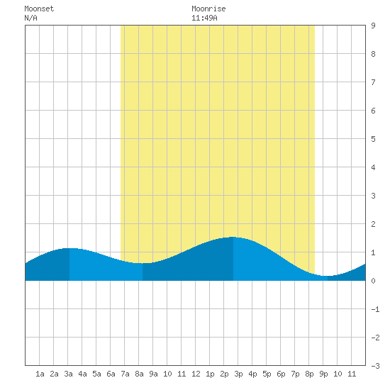 Garden Key tide chart for Monday, June 30, 2025