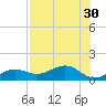 Garden Key tide chart for Monday, June 30, 2025
